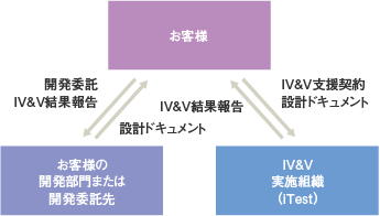 ソフトウェア開発におけるVerification&Validation活動